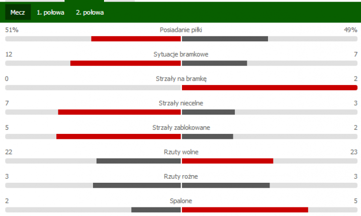 MAKABRYCZNE (z perspektywy Legii) statystyki meczu wicemistrza Polski z KuPS